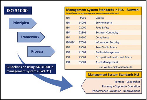 The ISO standards world on the move