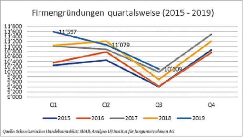 Switzerland at a company formation peak