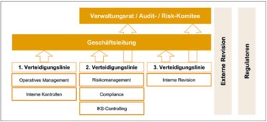 Integration von Assurance-Funktionen