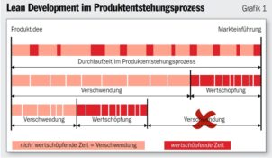 Lean Development