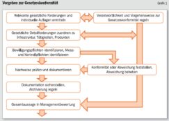 Audit di conformità legale