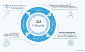 Mit dem Vier-Phasen-Modell zum gelebten QM-System