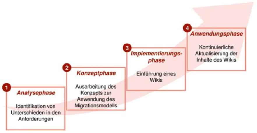 Normative Managementsysteme  migrieren