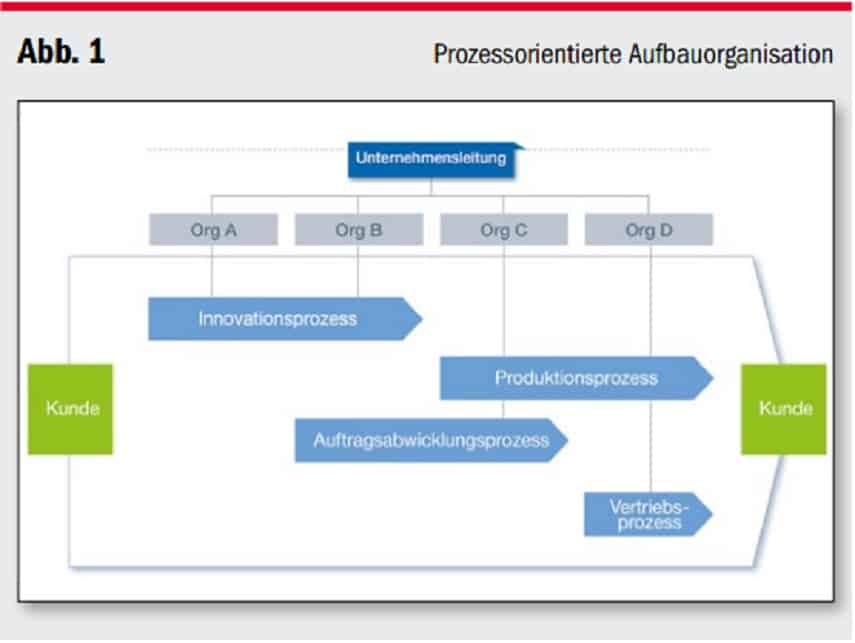 Building process landscapes with an optimal approach