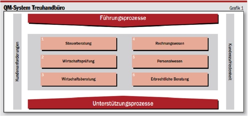 QM-System nach ISO 9001:2008