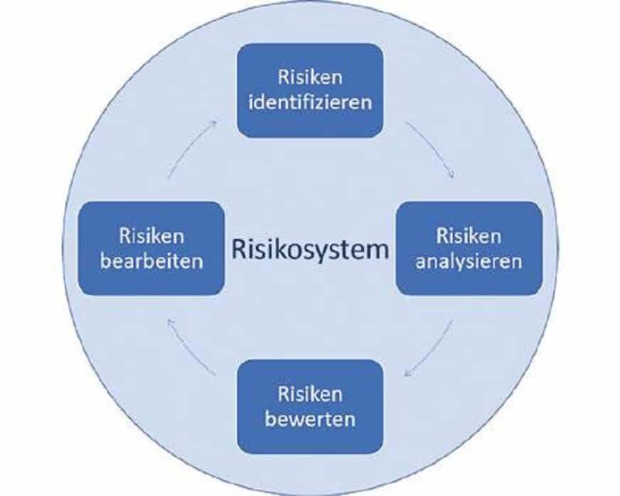 Risiken analysieren und bewerten