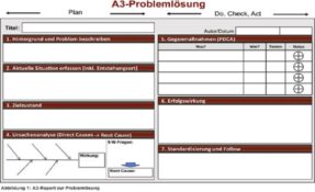 Routine im Problemlösen entwickeln