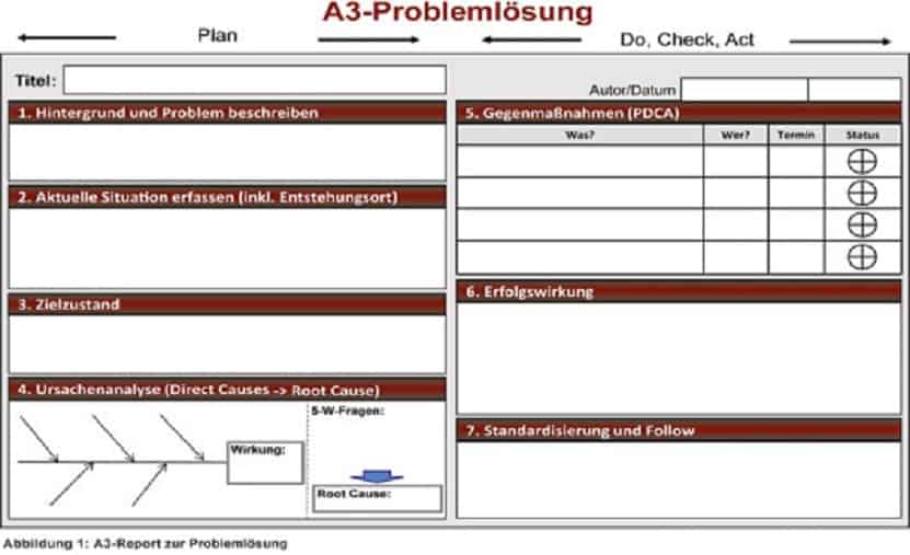 Développer la routine dans la résolution des problèmes