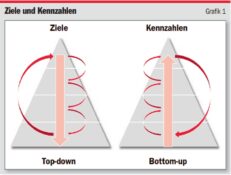 Schlüssel zur Qualität