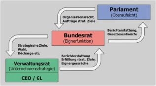 Public Corporate Governance in der Bundesverwaltung