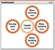 Transfert de technologie dans le domaine du photovoltaïque