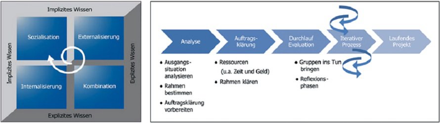 Wissensmanagement im digitalen Zeitalter