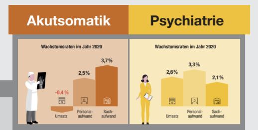 Spitalstudie