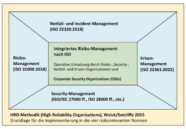 La méthodologie HRO et les principes HRO constituent la base et le cadre de l'intégration des normes ISO pertinentes en matière de risques pour une gestion globale des risques.© Copyright Björn Saul