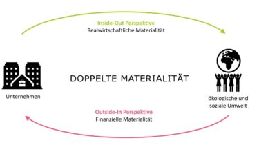 Concept de double matérialité.© IFZ Sustainable Lending Monitor 2023, Berchtold et. al.