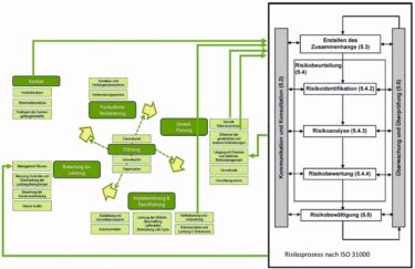 Die Normforderungen nach ISO 14001 und Zusammenhänge mit dem Risikoprozess.© Eigene Darstellung / Neosys AG