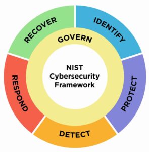 Norme du NIST Cybersecurity Framework.© www.nist.gov/cyberframework
