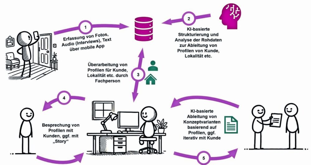 Visualisation du parcours client avec des conseils basés sur l'IA. © Représentation propre