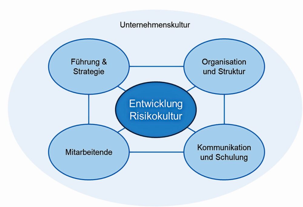 Fig. 1: Development of a risk culture © Own illustration