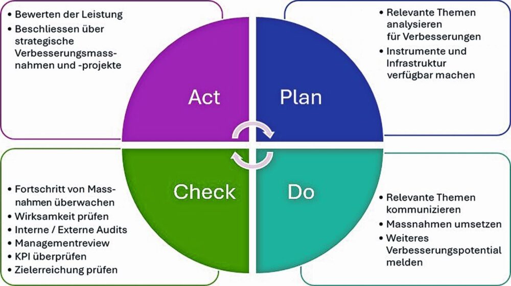Abbildung 2: Verbesserungen verfolgen auf operativer und strategischer Ebene im PDCA-Kreislauf.© Neosys