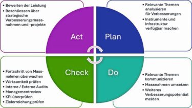 Abbildung 2: Verbesserungen verfolgen auf operativer und strategischer Ebene im PDCA-Kreislauf.© Neosys