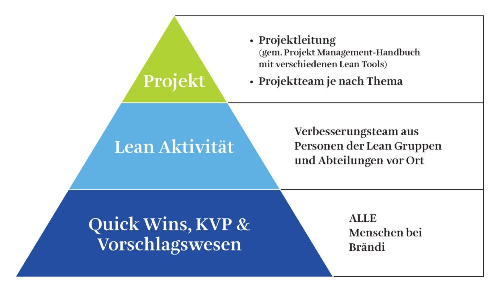 Der Lean@Brändi-Ansatz© zVg