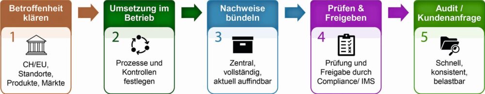 Beispiel einer Roadmap zur Umsetzung von ESG-Compliance mit LEXPLUS.© Neosys
