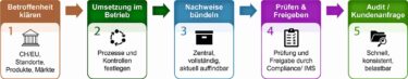 Esempio di roadmap per l'implementazione della conformità ESG con LEXPLUS © Neosys